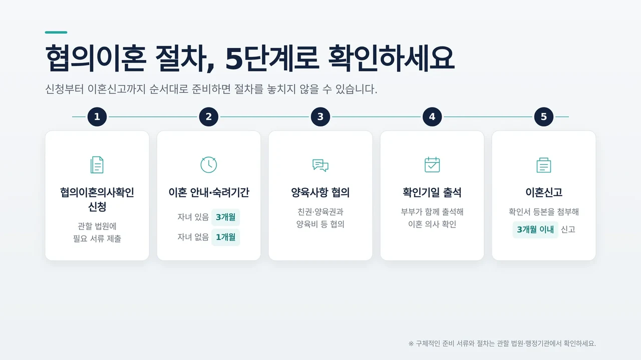 협의이혼 절차의 단계를 정리한 안내 이미지